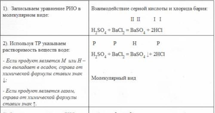 Условия протекания реакций ионного обмена до конца