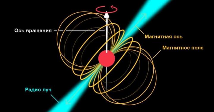 Ce este un pulsar: definiție, caracteristici și fapte interesante