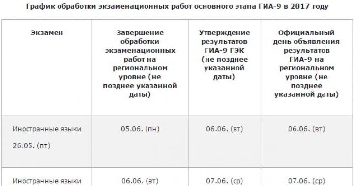 Câte puncte trebuie să obții la examenul de stat unificat în limba rusă?