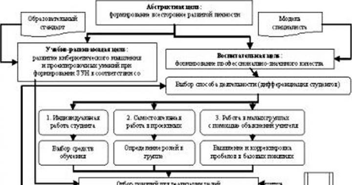Ενσωμάτωση εκπαιδευτικών προγραμμάτων δευτεροβάθμιας και τριτοβάθμιας επαγγελματικής εκπαίδευσης (Με βάση την κατάρτιση ειδικών στη σφαίρα της πληροφόρησης) Kazakevich Tatyana Aleksandrovna